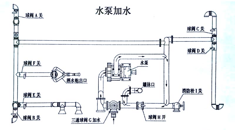 東風金霸自卸式垃圾車水泵加水操作示意圖