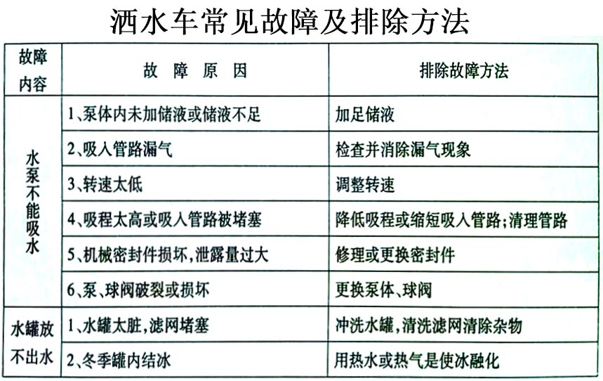 東風金霸自卸式垃圾車常見故障排除操作示意圖