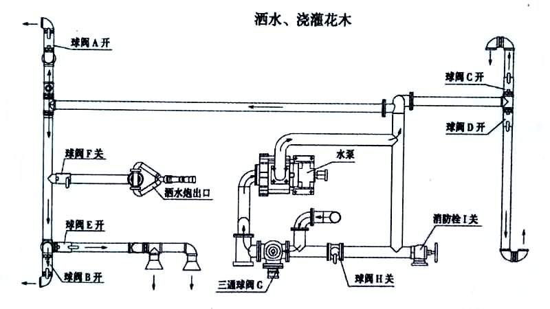 東風金霸自卸式垃圾車噴灑、澆灌操作示意圖