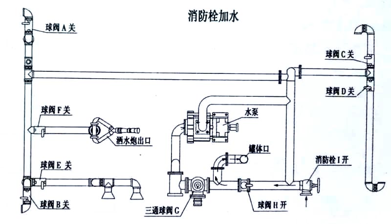 東風金霸自卸式垃圾車消防栓加水操作示意圖